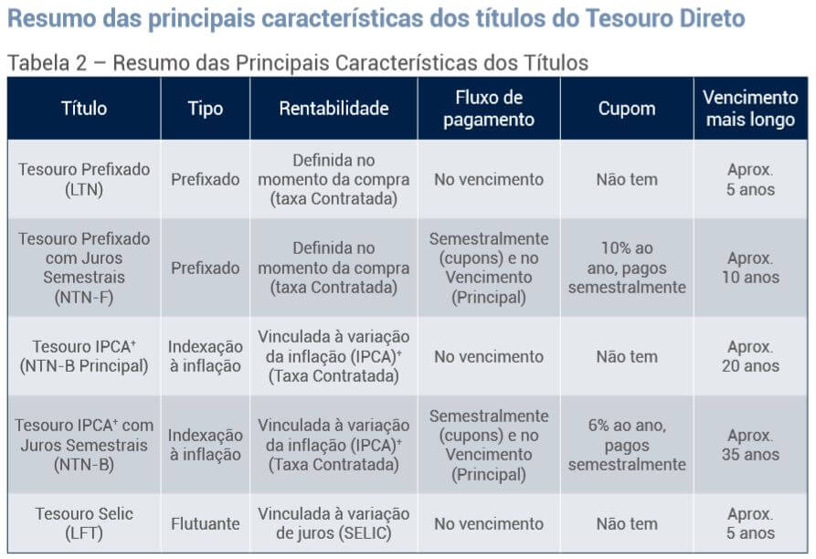 Características dos títulos do Tesouro Direto